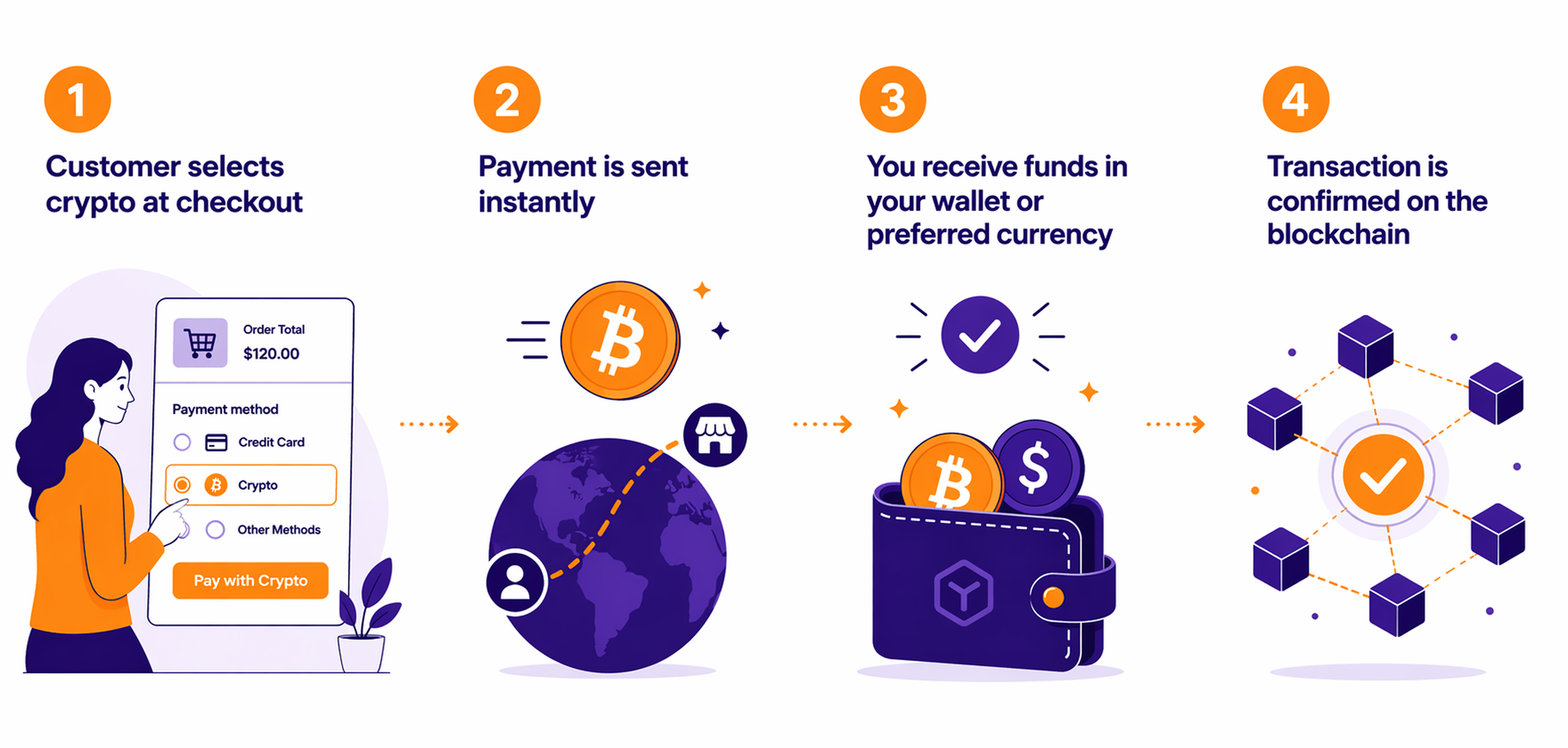 Crypto payment flow illustration showing customer checkout, instant payment, wallet transfer, and blockchain confirmation